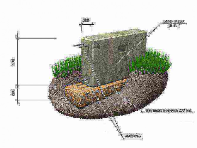 Как рассчитать сколько нужно бетона на ленточный фундамент