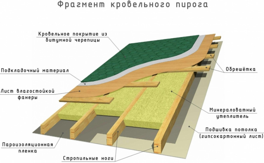 Элементы конструкции мансардной крыши