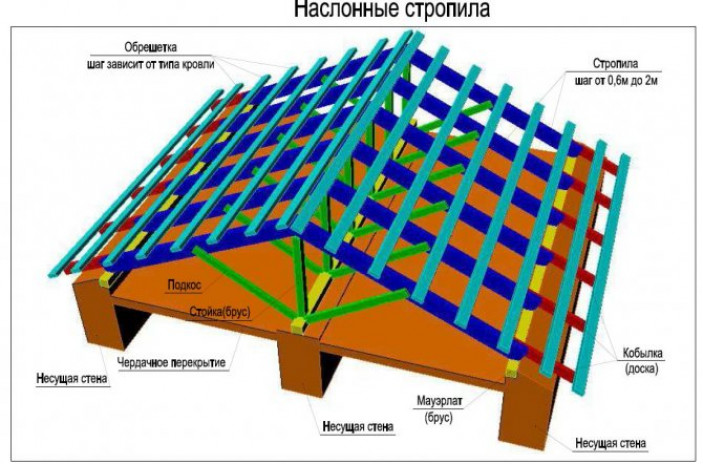 Этапы постройки четырехскатной крыши