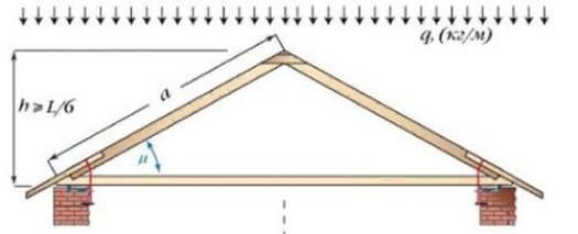 Основные схемы и типы крепления стропильной системы висячего типа