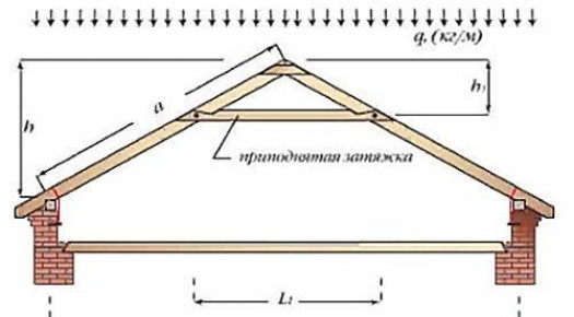 Основные схемы и типы крепления стропильной системы висячего типа
