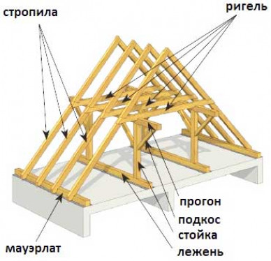 Как сделать деревянные стропильные конструкции кровли скатных крыш: Монтируем узлы сами +Видео и Чертежи