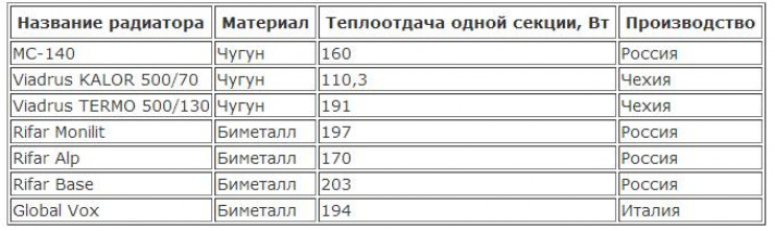 Число секций биметаллических радиаторов