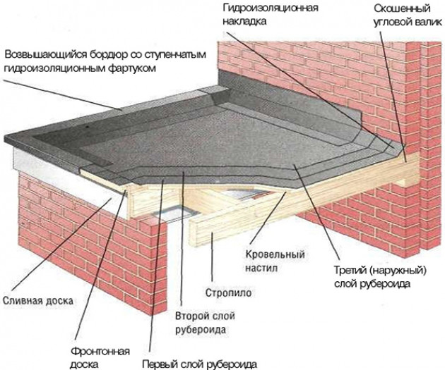 Ремонт крыши из рубероида