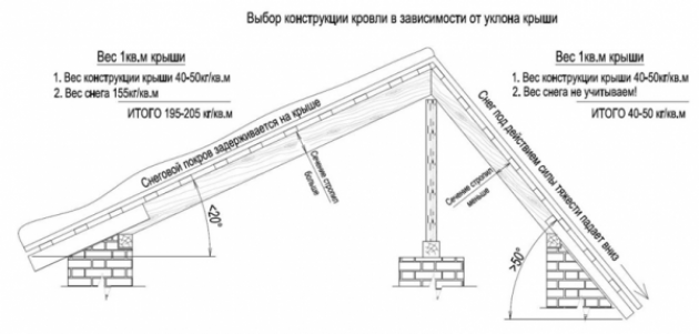 Конструкционные особенности чердачной крыши