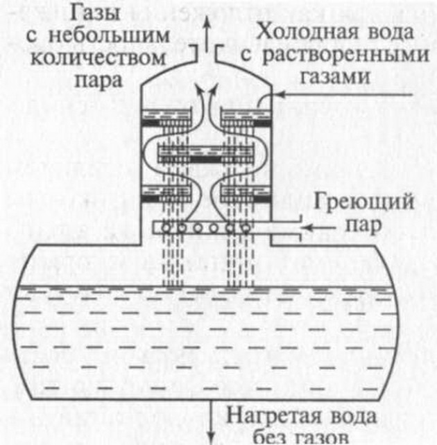 Структура отопления воды паром и виды топлива