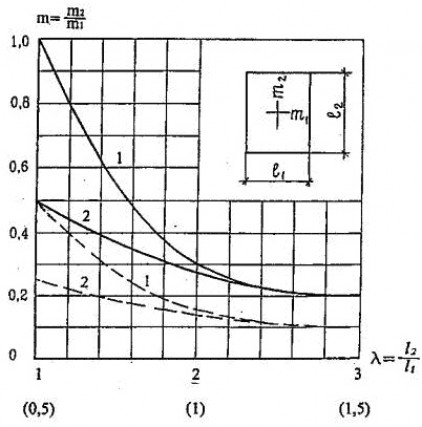 Пример расчета монолитной плиты перекрытия в виде прямоугольника ↑