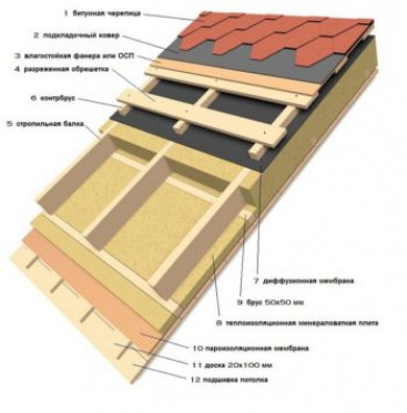 Утеплить крышу гаража снаружи и внутри: инструкции и особенности