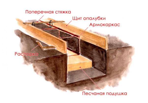 Ленточный фундамент для дома из бруса и его основные этапы возведения