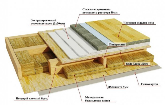 Расчет деревянного перекрытия
