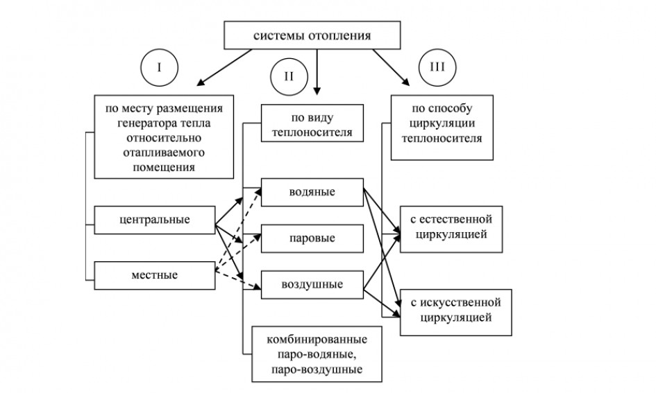 Классификация систем централизованного отопления