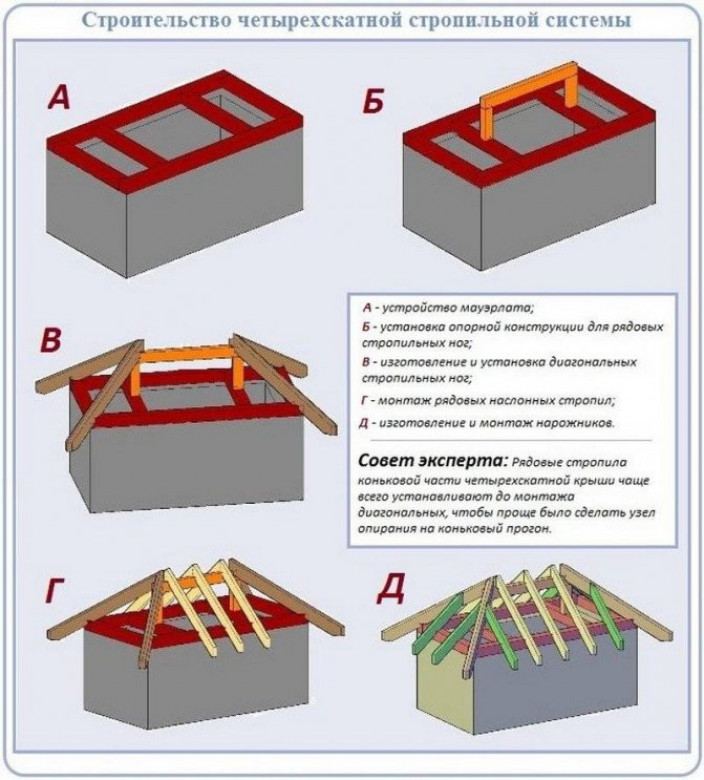 Как сделать четырехскатную крышу?