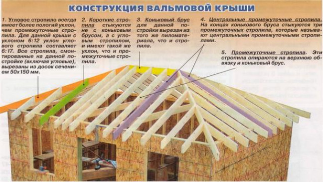 Конструкция четырехскатной крыши и стропильной системы