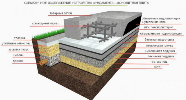 Формирование и бетонирование плиты