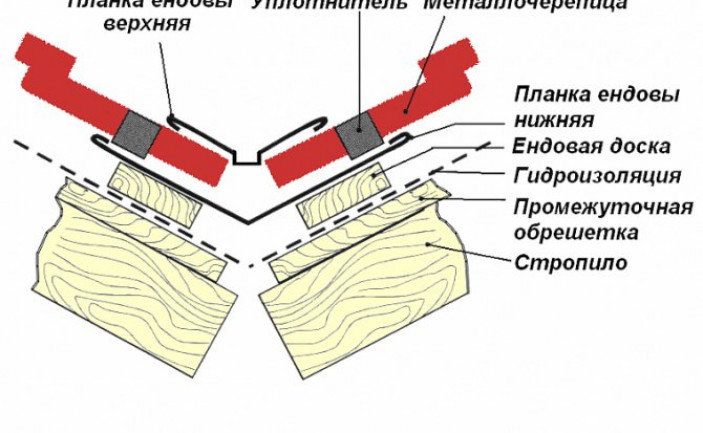 Устройство ендовы в стропильной системе: схема