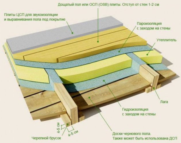 Схемы монтажа пароизоляции на пол в деревянном доме