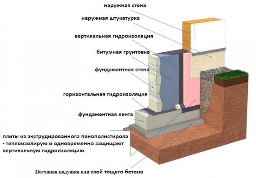 Классификация рулонных гидроизоляционных материалов