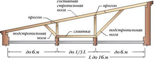 Стропильная система односкатной крыши.