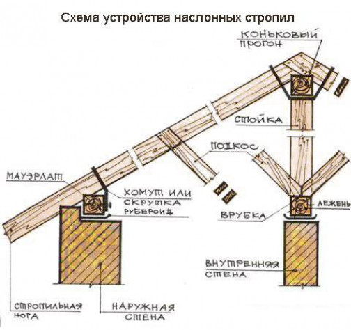Стропильная система односкатной крыши.