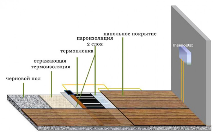 Теплый пол на деревянный пол под линолеум: варианты линолеума