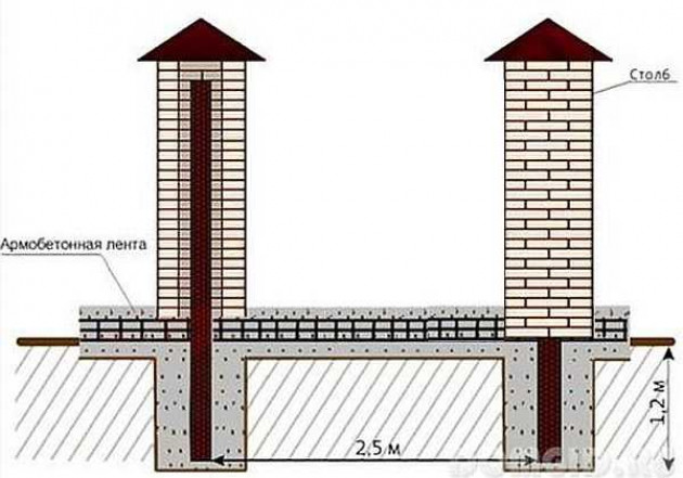 Забор из профлиста с кирпичными столбами