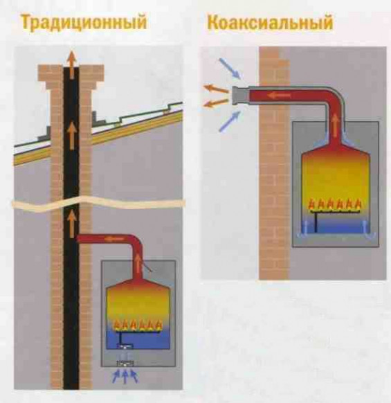 Дымоход для газового котла: описание, высота, монтаж