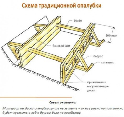 Монтаж съемной конструкции для ленточного фундамента