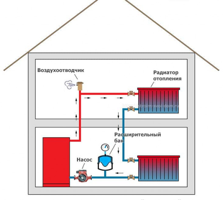 Варианты системы отопления двухэтажного дома с принудительной циркуляцией