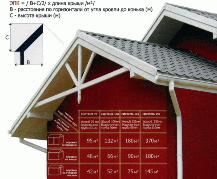Особенности расчета водоотлива для крыши