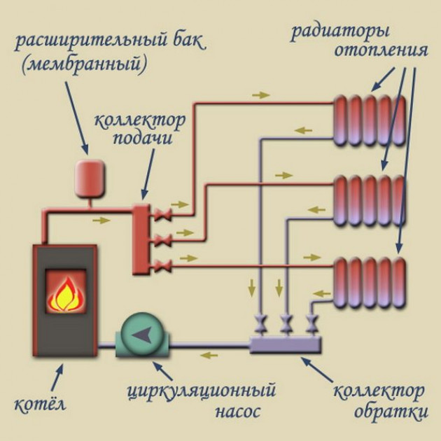 «Плюсы» и «минусы» системы отопления с принудительной циркуляцией