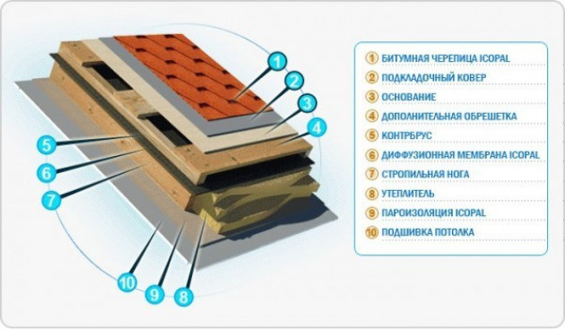 Технология утепления крыши – выбор материала