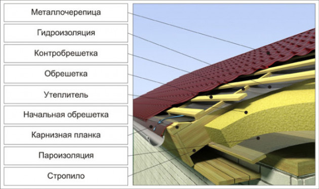 Выбор параметров полувальмовой крыши