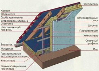 Утепление мансардных крыш изнутри, инструкция и видео
