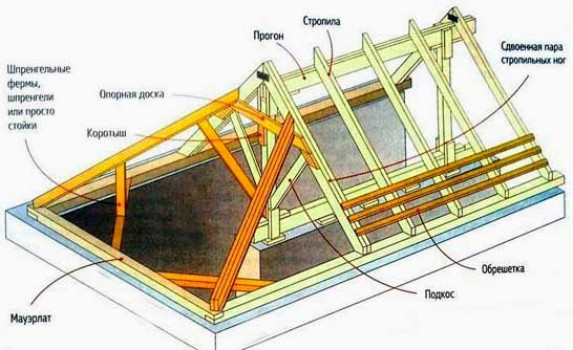 Элементы трехскатной крыши