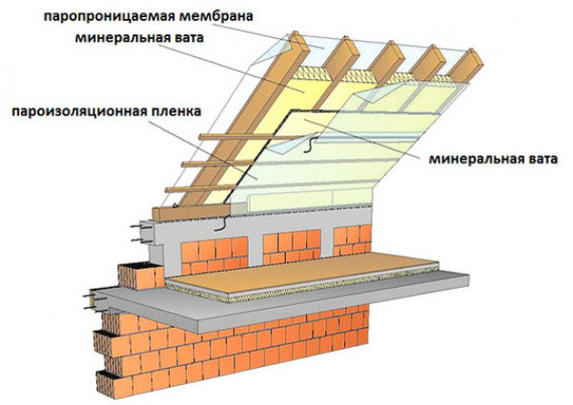 Устройство и монтаж ломаной мансардной крыши