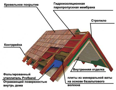 Процесс утепления крыши изнутри