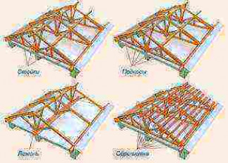 Конструкция стропильной системы двухскатной крыши
