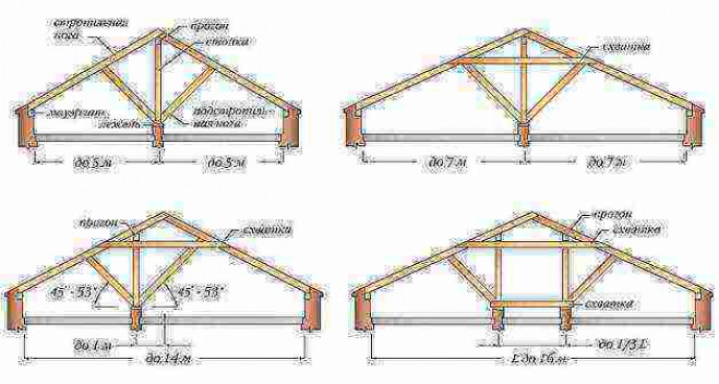 Конструкция стропильной системы двухскатной крыши
