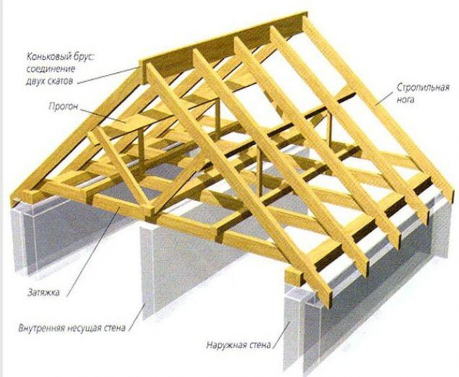 Составные части крыши