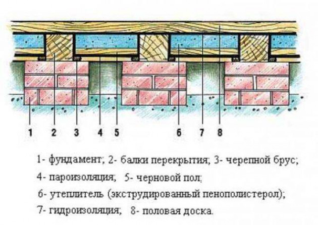 Особенности конструкции черновых полов