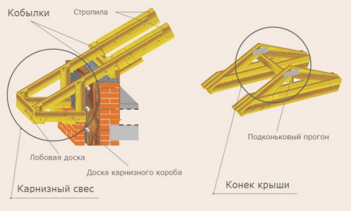 Основные части конструкции стропильной системы