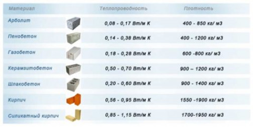 Сравнение теплоизоляционных бетонов между собой