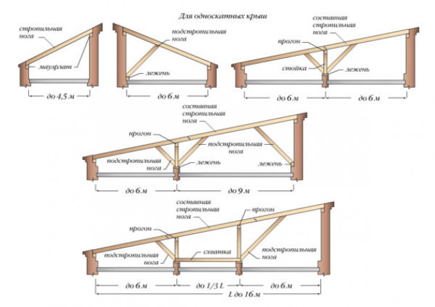 Особенности конструкции крыши с одним скатом