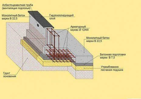 Возведение монолитного ленточного фундамента для дома из газобетонных блоков