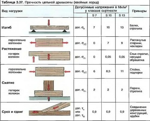 Расчёт нагрузки на деревянный брус