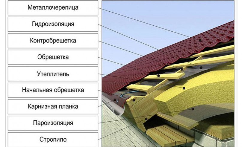 Процесс монтажа крыши