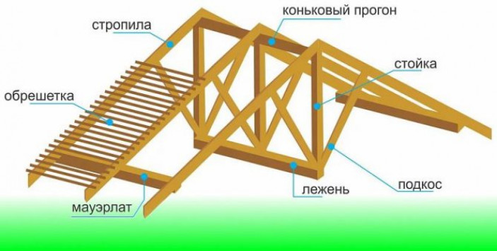 Монтаж стропильной системы двускатной крыши