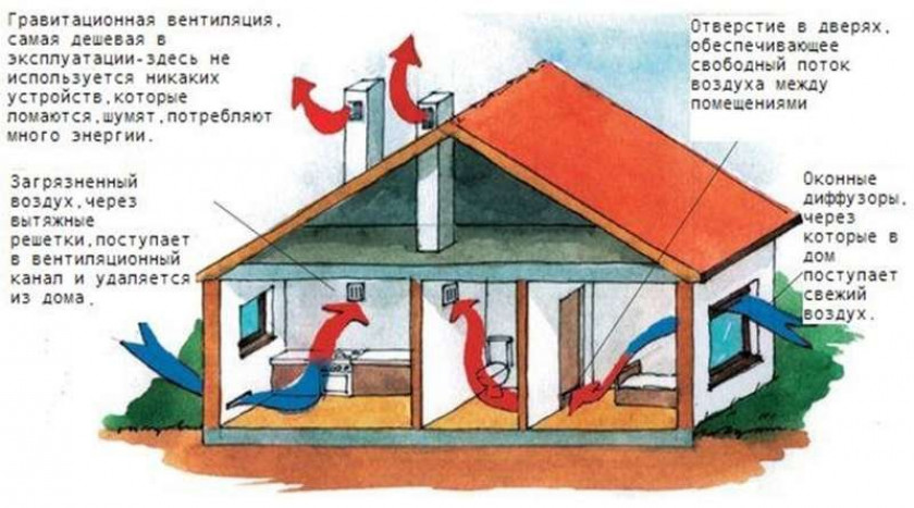 Современные системы вентиляции в доме