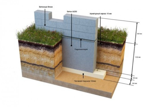 Как определить параметры фундамента и расход бетона для него