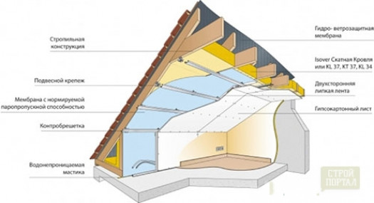 Этапы возведения крыши